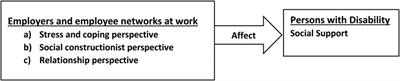 Social inclusion of persons with disability in employment: what would it take to socially support employed persons with disability in the labor market?